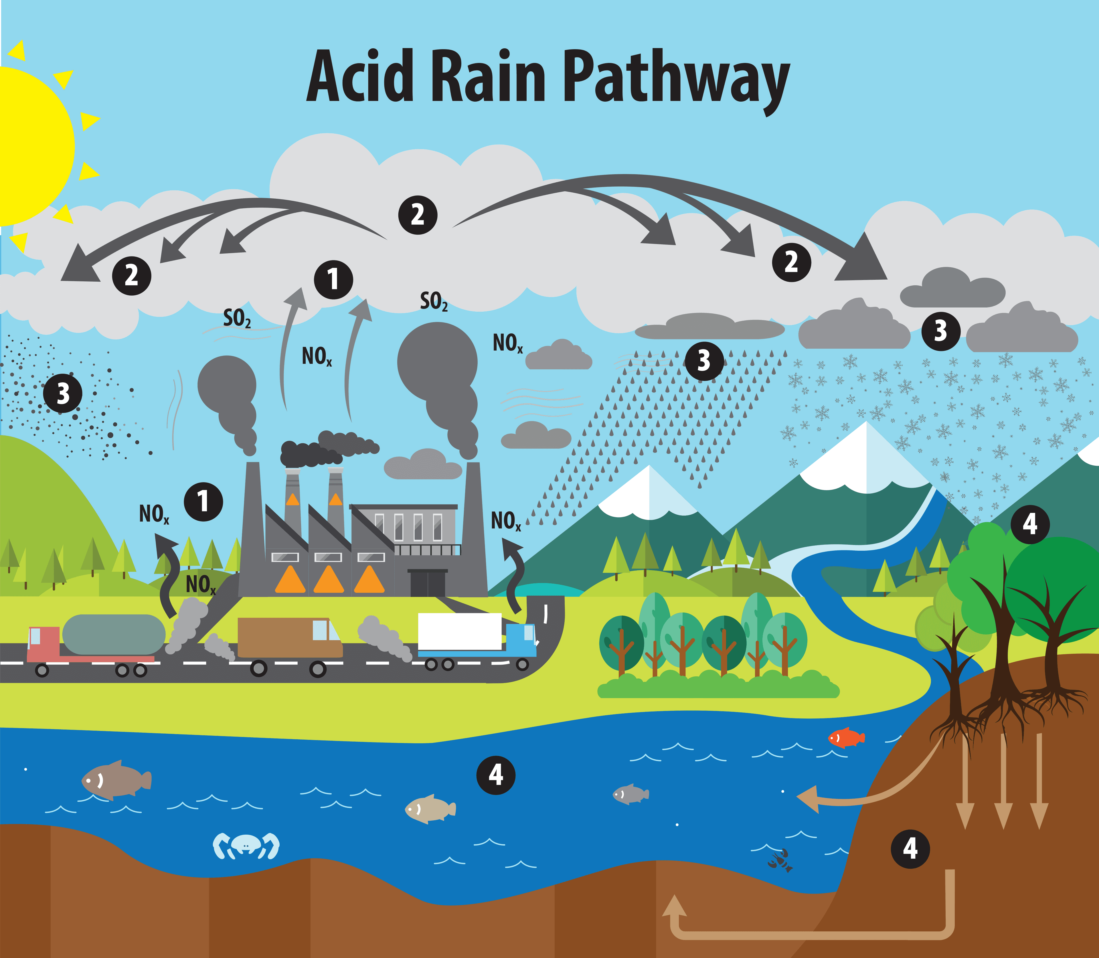 EPA acid-rain pathway: 1 emissions, 2 atmospheric transport and transformation, 3 wet and dry deposition, 4 effects on land and water.