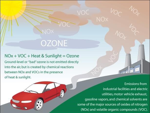 EPA diagram: vehicles and industry emit NOx and VOCs, which react in sunlight to form ozone.