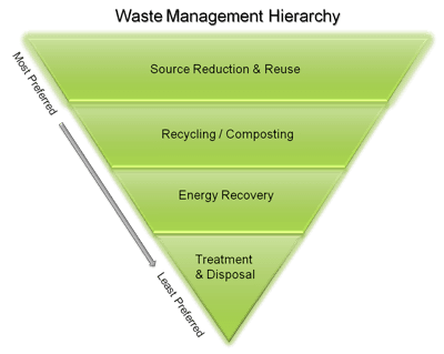 EPA waste hierarchy, from most to least preferred: source reduction and reuse; recycling and composting; energy recovery; treatment and disposal.