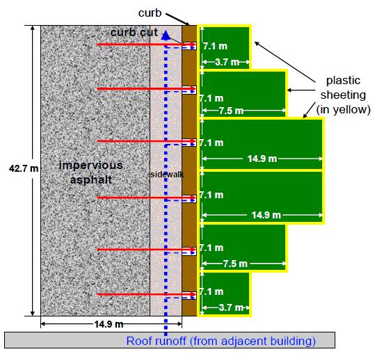 EPA plan of six rain-garden cells at its Edison Environmental Center, with arrows showing parking-lot runoff and pipes carrying roof runoff